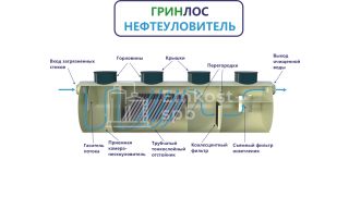 ГРИНЛОС Нефтеуловитель Г-10 - фото 3
