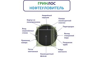 ГРИНЛОС Нефтеуловитель В-8 - фото 4