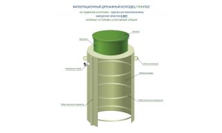 Фильтрационный дренажный колодец ГРИНЛОС ФД 750/1000 - фото 3